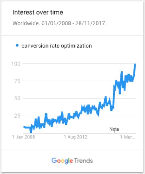 interest in cro over time