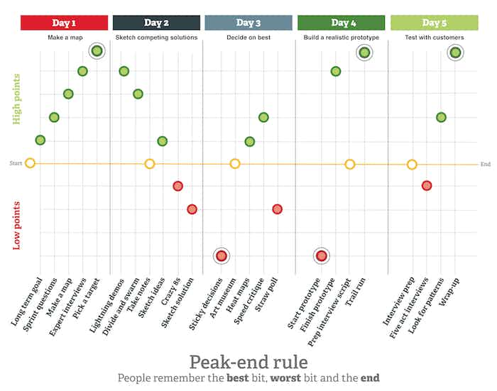 design sprint day-by-day framework