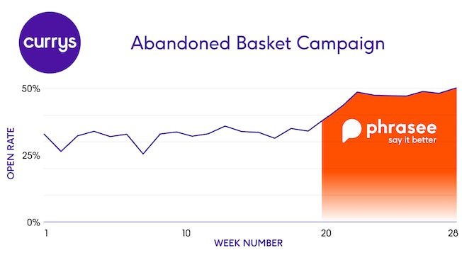 A line graph showing the open rate of Currys abandoned basket emails by week. Just before week 20, the line starts to slant up dramatically, with a coloured section labelled with the Phrasee logo showing that the Phrasee X technology was introduced at week 20.