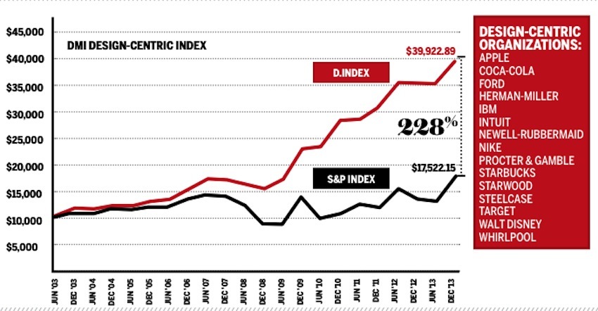 dmi performance of design-led businesses