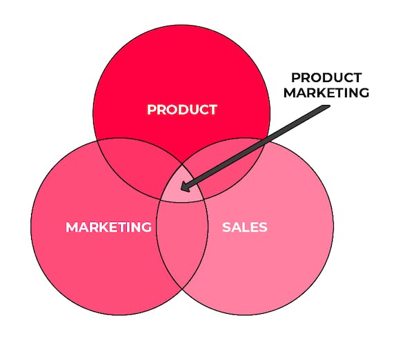venn diagram of product marketing intersection between product marketing and sales