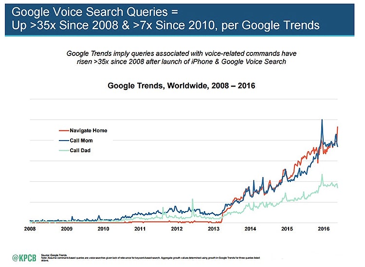 Figure 1: The rise of voice queries, from Mary Meeker’s 2016 Internet Trends Report