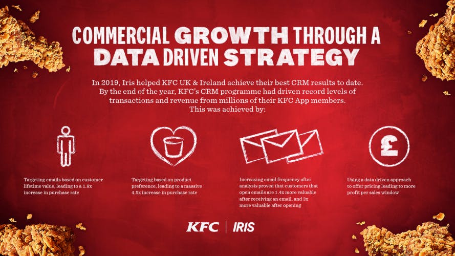 KFC results from new CRM strategy