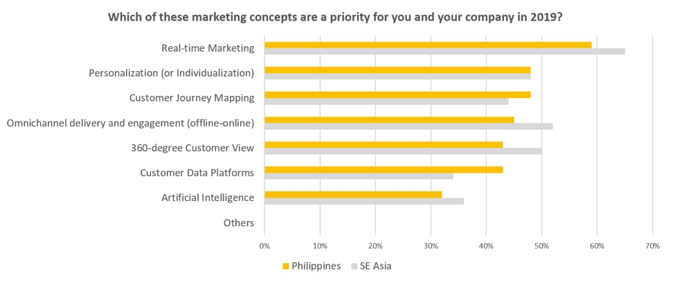 marketing priorities philippines