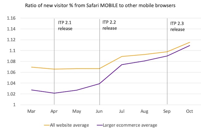 ratio of new visitor from safari mobile to other browsers