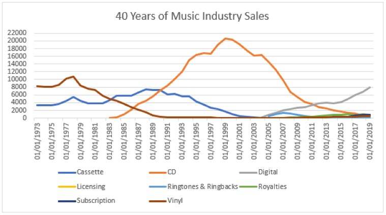 cluttered chart showing 40 years of music industry sales