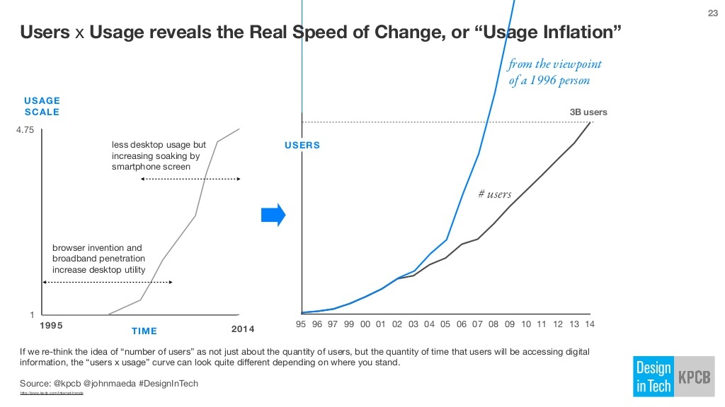 usage