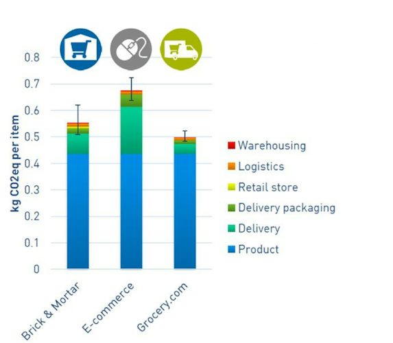 unilever co2 per item ecom vs brick and mortar