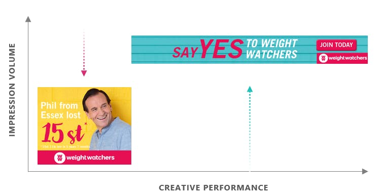 Weight Watchers WW Flashtalking creatives campaign