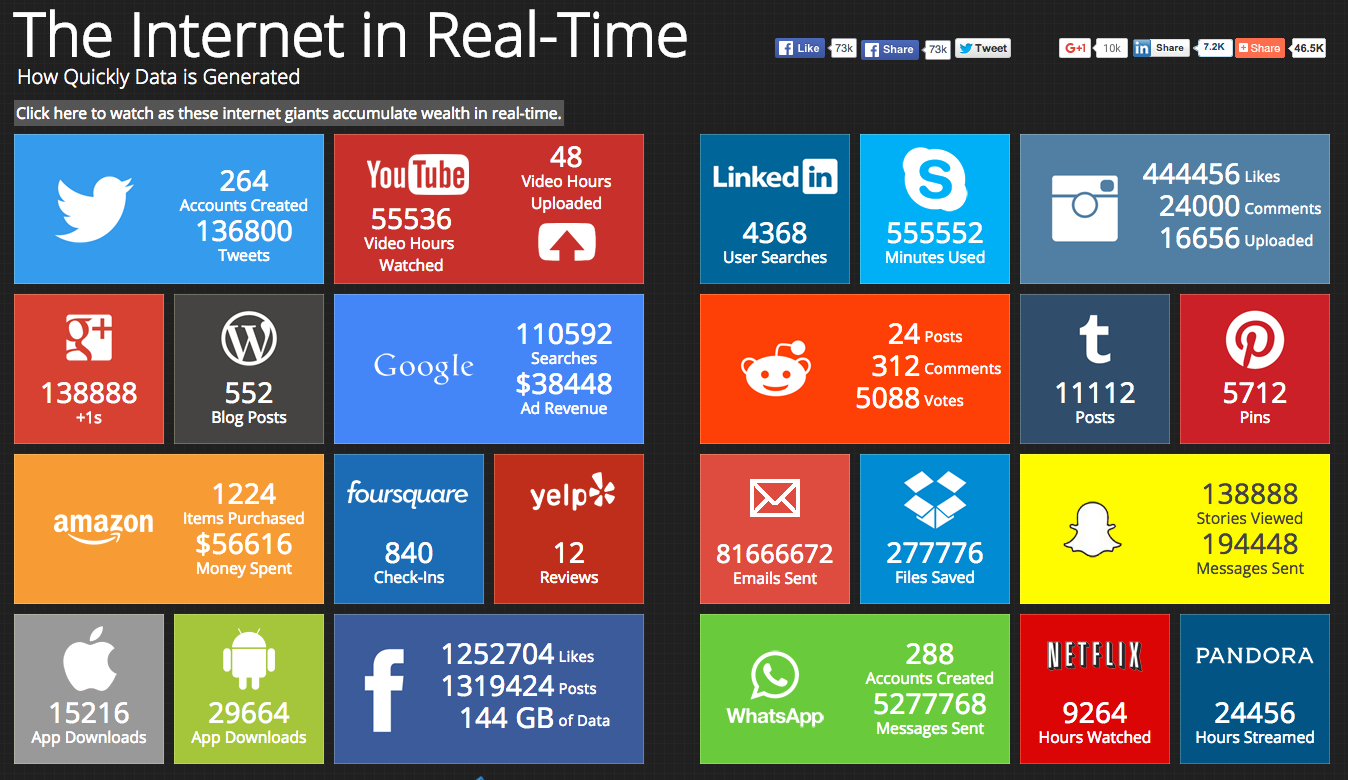 Internet in real time