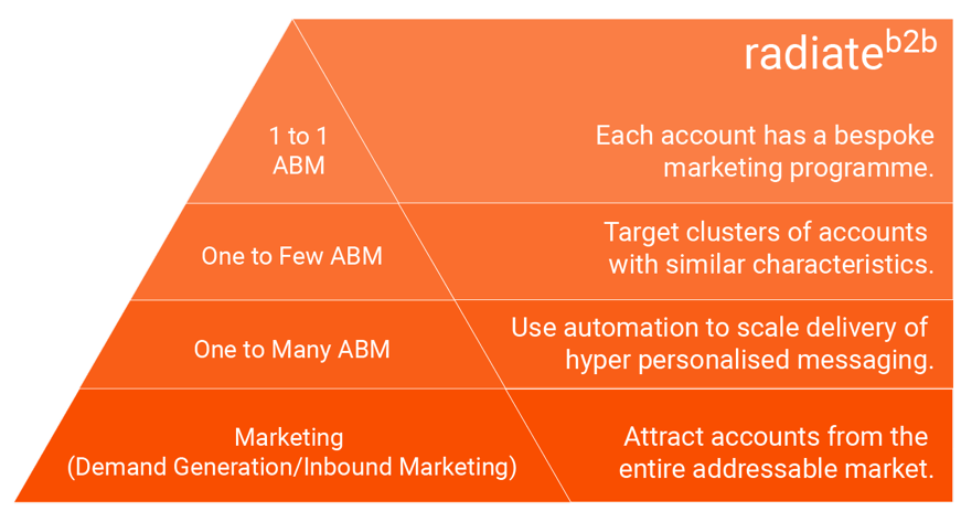 abm hierarchy
